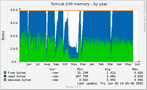 Tomcat JVM memory