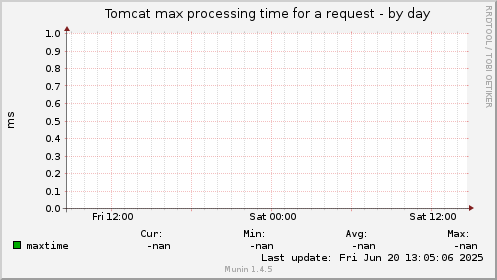 Tomcat max processing time for a request