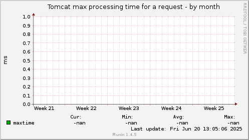 Tomcat max processing time for a request