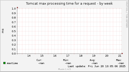 Tomcat max processing time for a request
