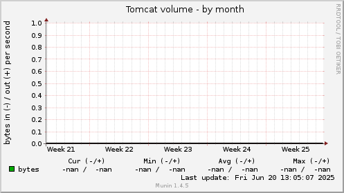Tomcat volume
