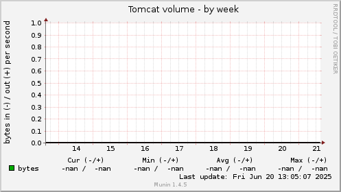 Tomcat volume