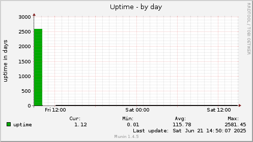 Uptime