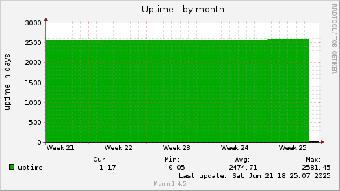 Uptime