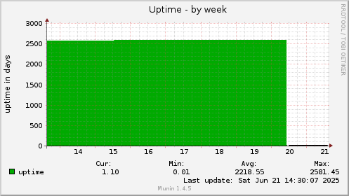 Uptime