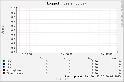 Logged in users