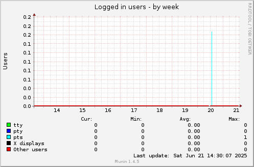 Logged in users