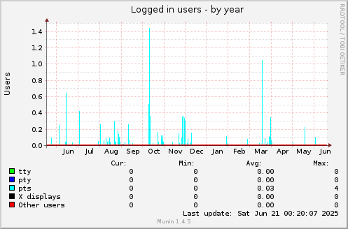 Logged in users