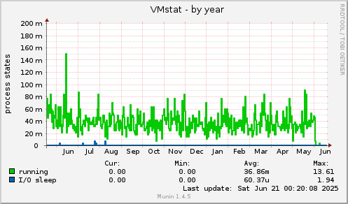VMstat