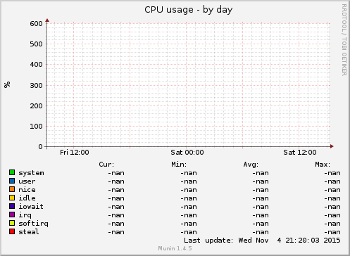 CPU usage