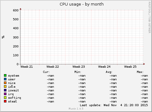 CPU usage