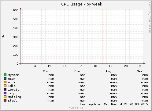 CPU usage