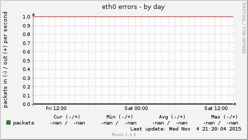 eth0 errors