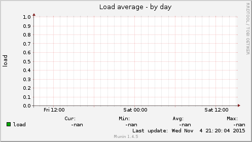 Load average