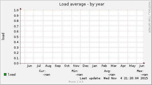 Load average