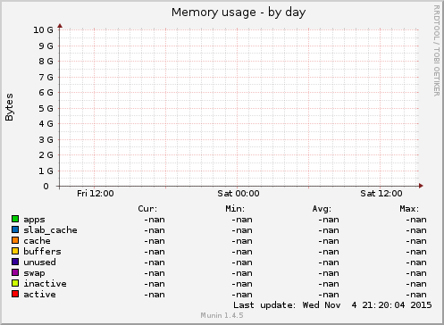 Memory usage