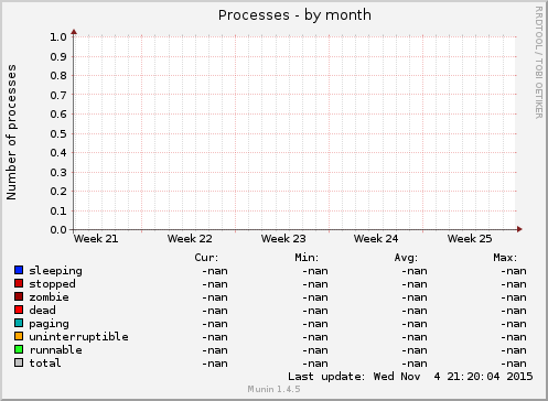 Processes