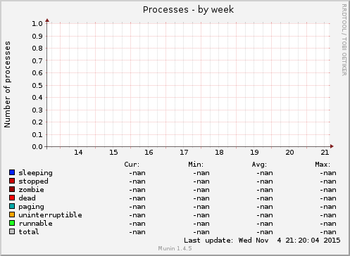 Processes