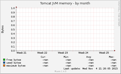 Tomcat JVM memory