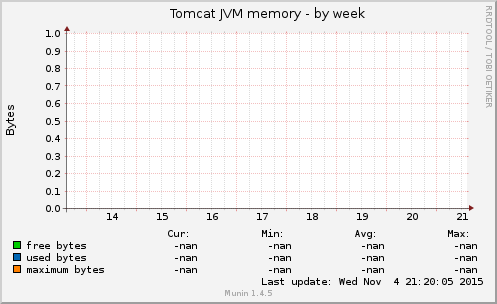 Tomcat JVM memory