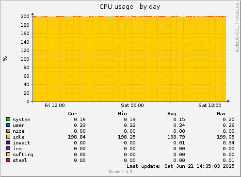 CPU usage