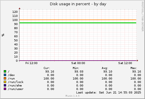Disk usage in percent