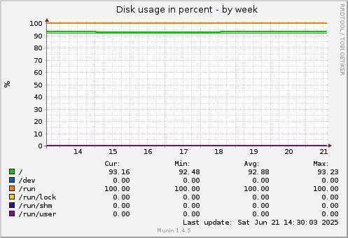 Disk usage in percent
