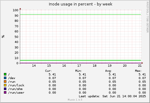 Inode usage in percent