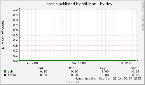 Hosts blacklisted by fail2ban