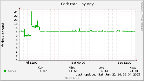Fork rate