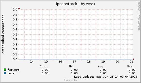 ipconntrack