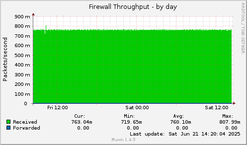 Firewall Throughput