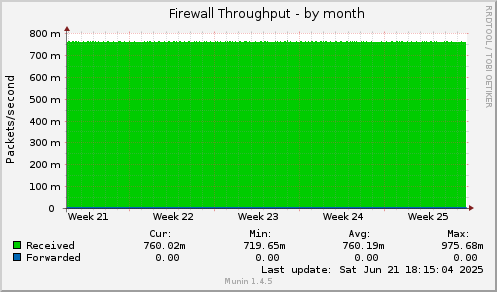 Firewall Throughput