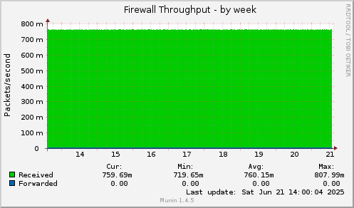 Firewall Throughput