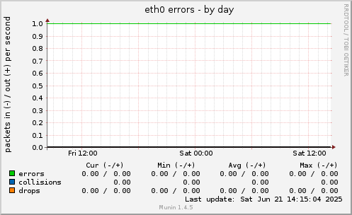 eth0 errors