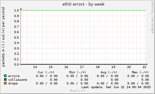 eth0 errors