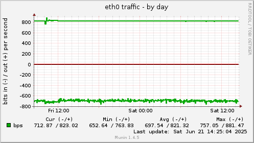 eth0 traffic