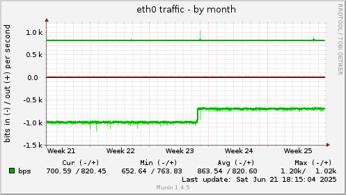 eth0 traffic
