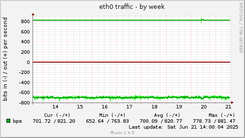 eth0 traffic