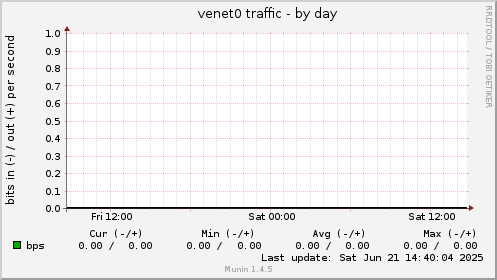 venet0 traffic