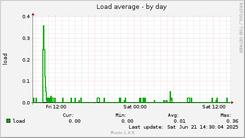 Load average