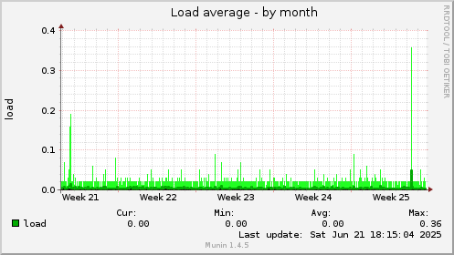Load average