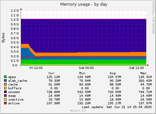 Memory usage