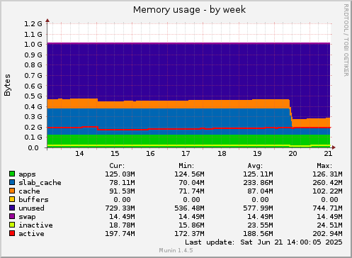 Memory usage