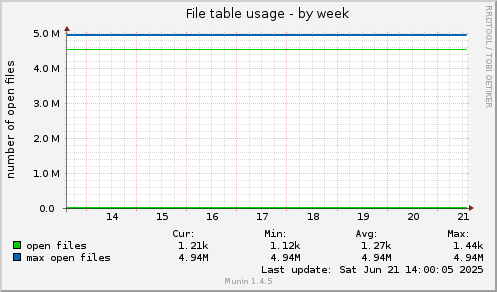 File table usage