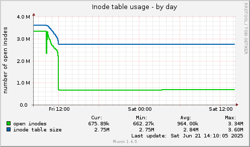 Inode table usage