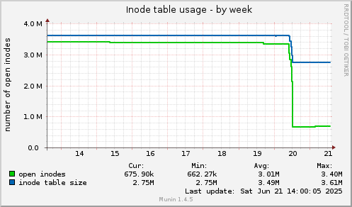 Inode table usage