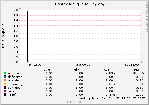 Postfix Mailqueue