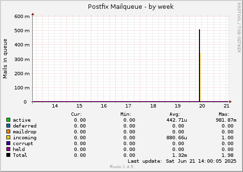 Postfix Mailqueue