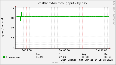 Postfix bytes throughput